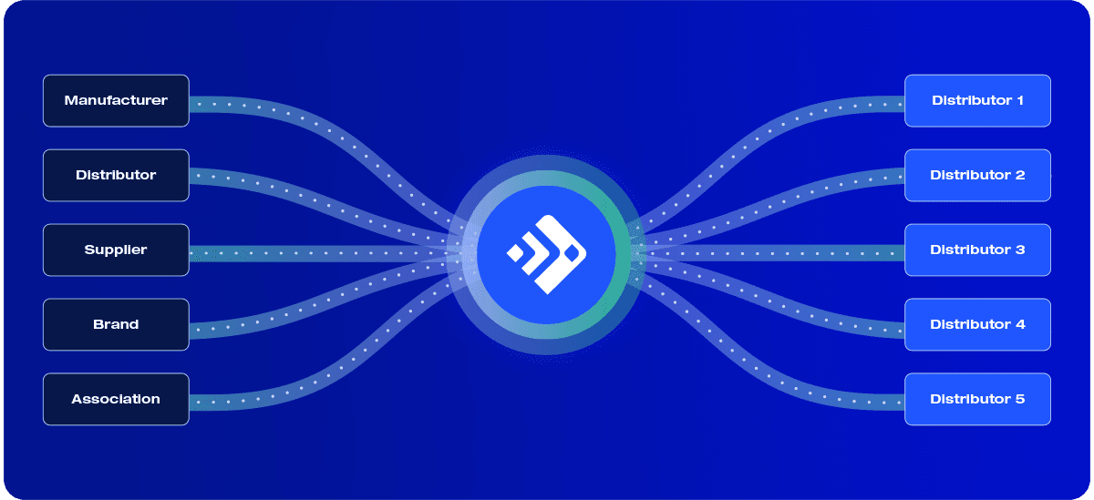 Diagram showing product data distribution from Manufacturers/Suppliers to five Distributors.