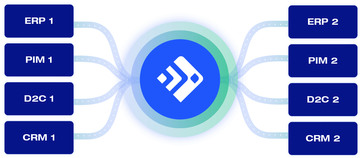 Data flow diagram connecting ERP, PIM, D2C, and CRM systems to central data integration platform.