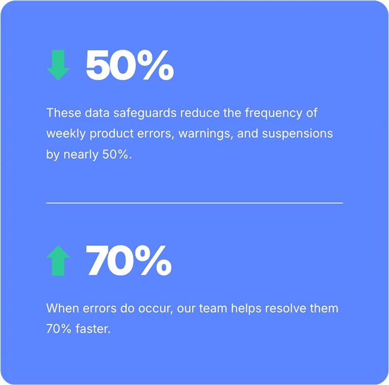 Card with text: Our average marketplace customer sees significant improvement in key performance metrics. Bar chart shows 21% Channel revenue, 18% Clicks, 18% Conversions.