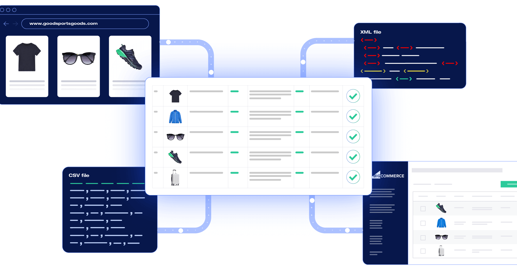 Product data management system showing data being pulled from an XML file, a CSV file, and a storefront to populate a central product catalog.